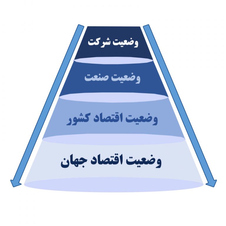 روش پایین به بالا