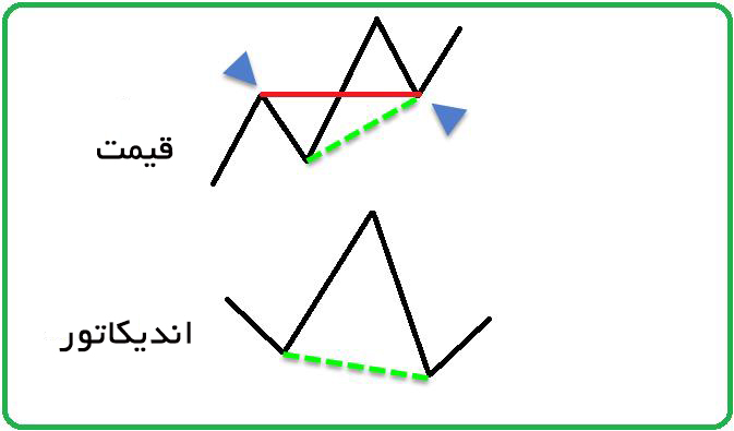واگرایی