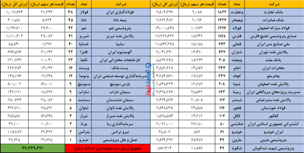 ارزش سبد سهامداران عدالت