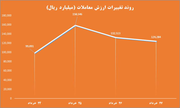 روند تغییرات ارزش معاملات