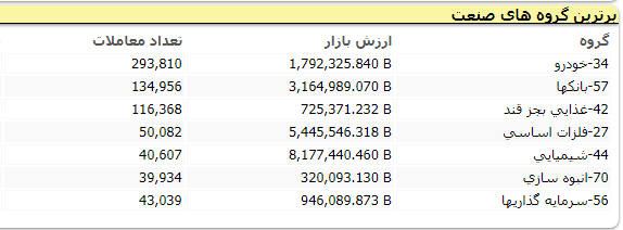 برترین گروه های صنعت