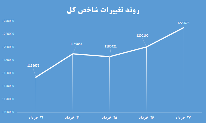 تغییرات شاخص کل