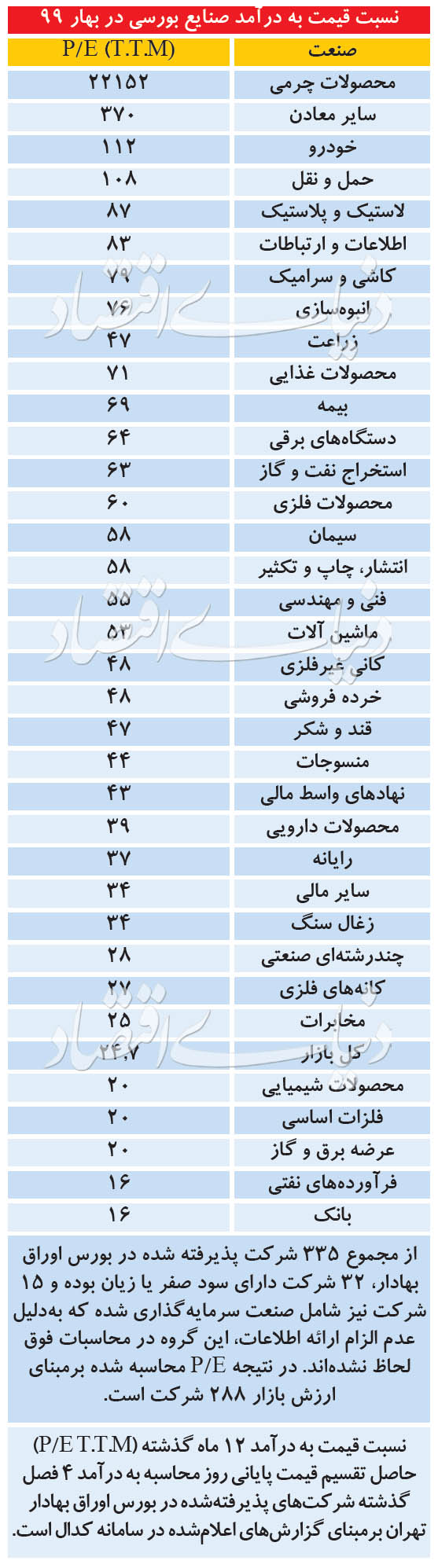 قیمت به درامد