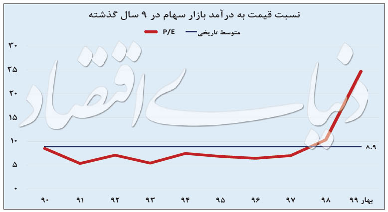 نسبت قیمت به درامد