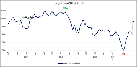 قیمت اتیلن