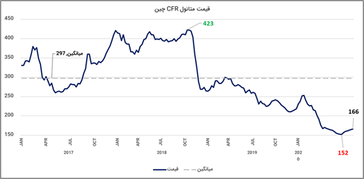 قیمت متانول