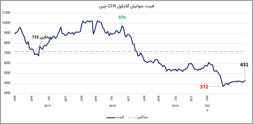 قیمت متواتیلن