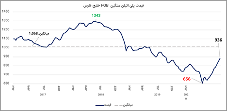 قیمت پلی اتیلن