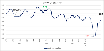 قیمت پی وی سی