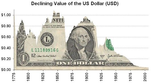 declining-value-of-dollar
