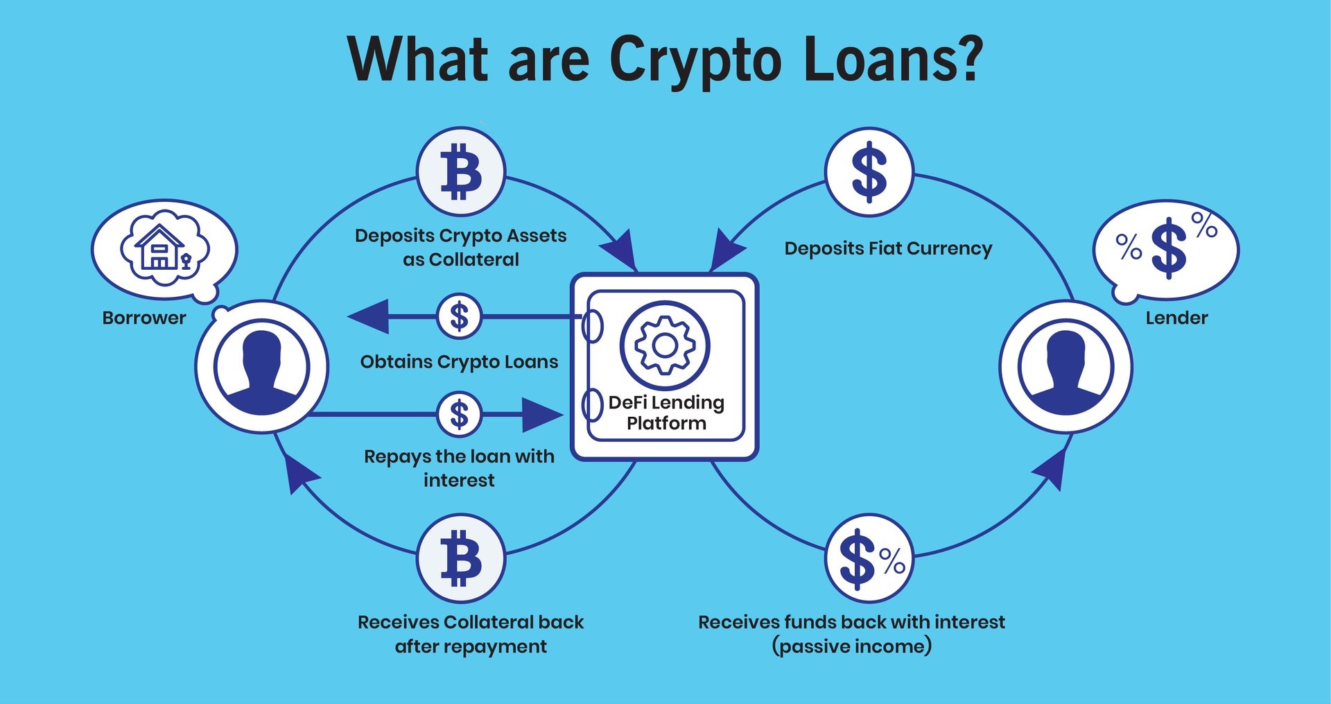defi-based-crypto-loans-definition