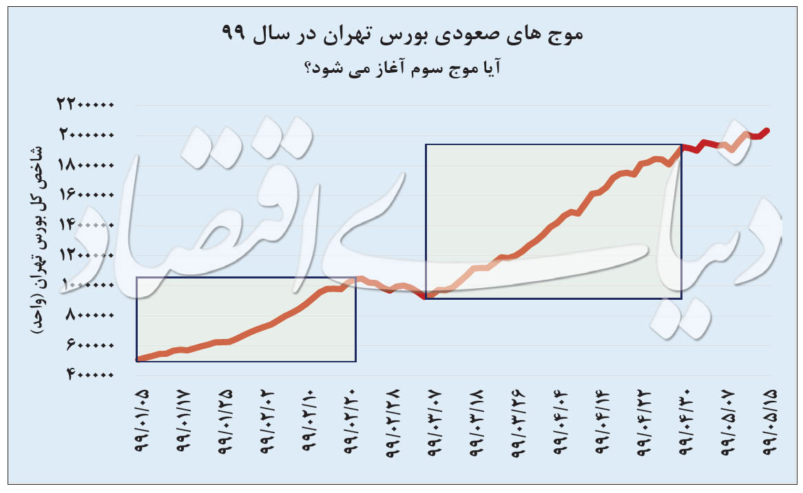 موج صعودی