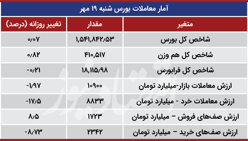 آمار معاملات