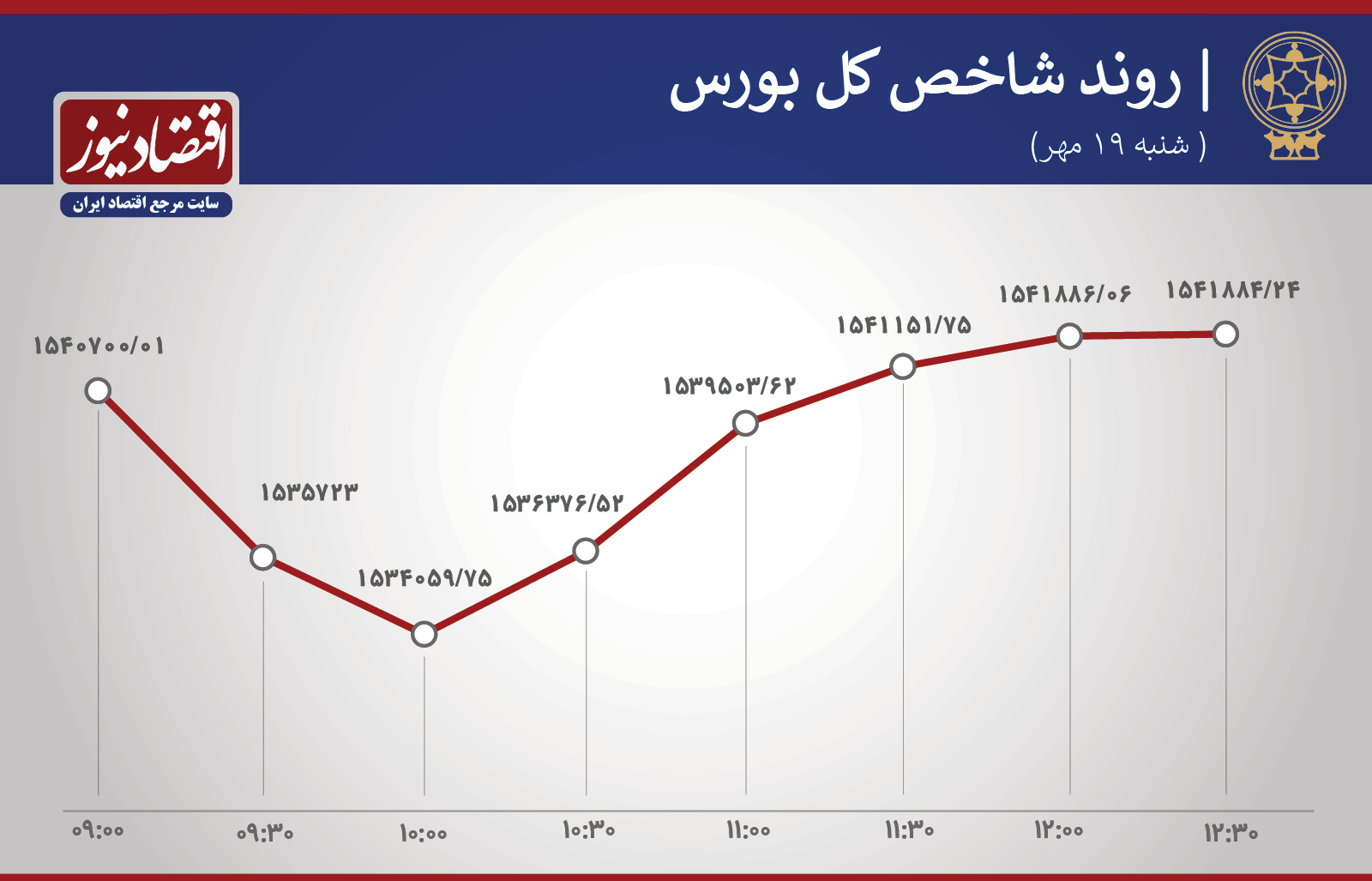 روند شاخص