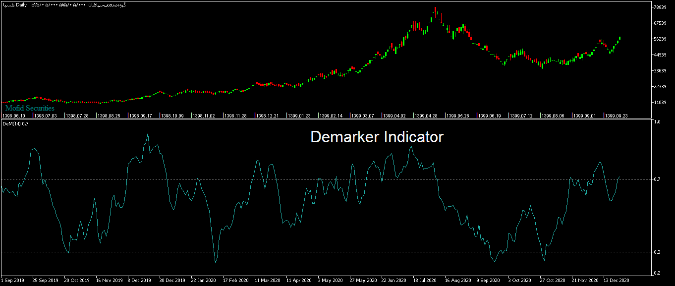 Demarker Indicator