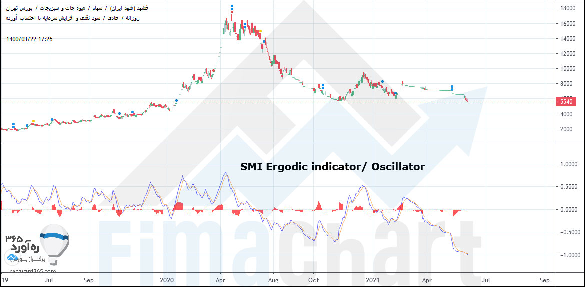 SMI-Ergodic-indicator