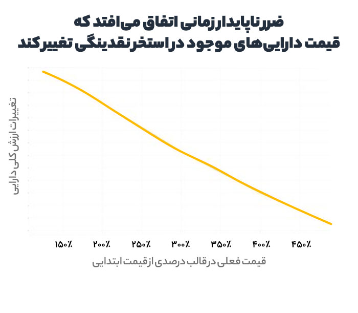 ضرر-ناپایدار