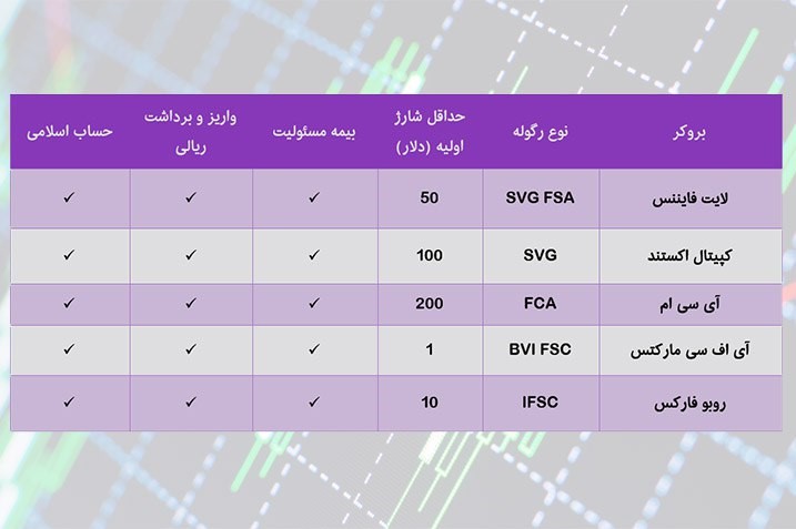 جدول مقایسه بروکر ها