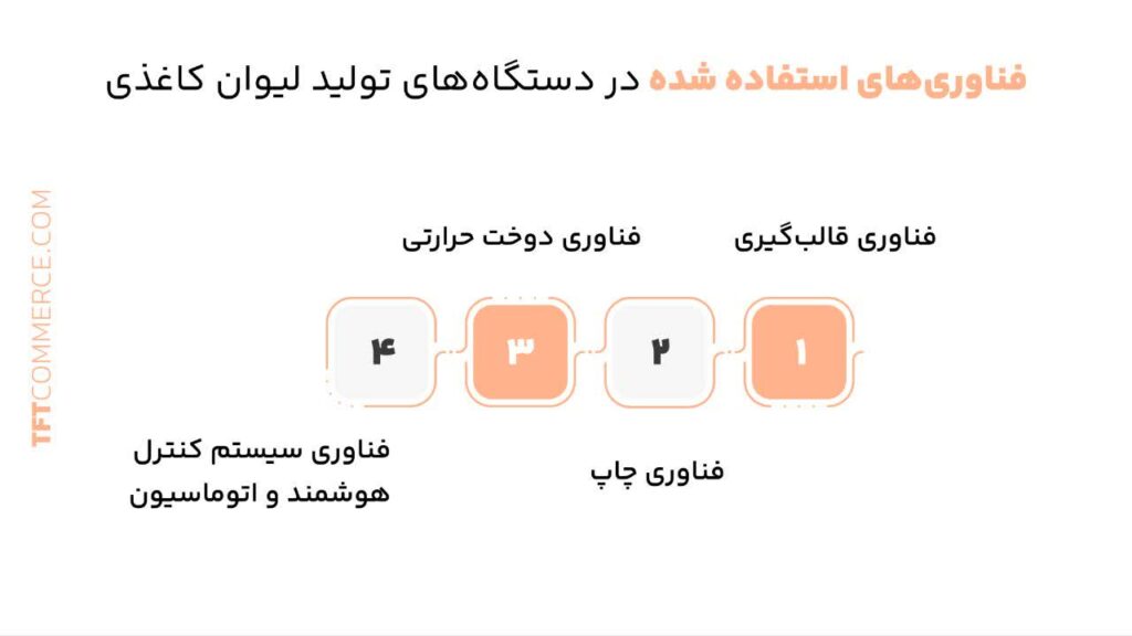  تولید لیوان کاغذی