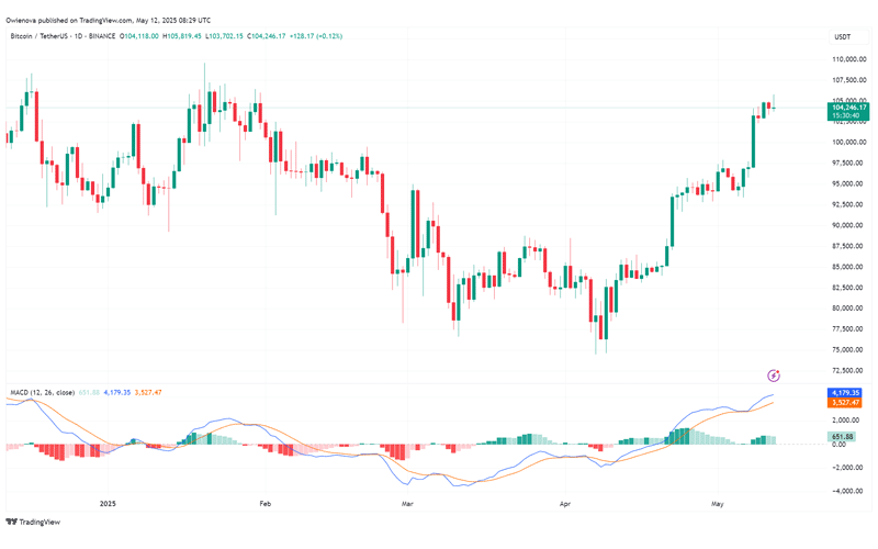 بررسی روند اخیر بیت کوین