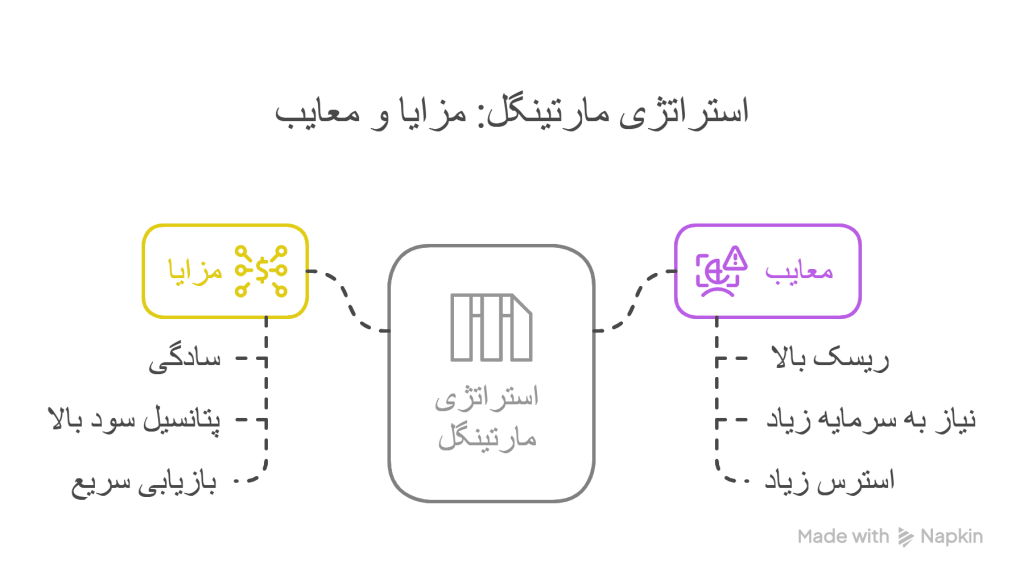 مزایا و معایب استراتژی مارتینگل