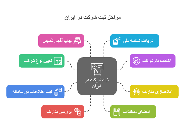 مراحل ثبت شرکت در ایران