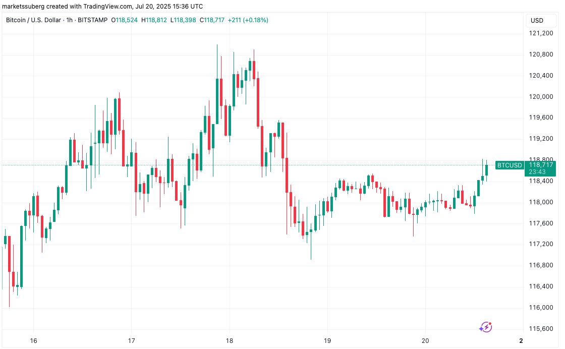 قیمت BTC در تایم‌فریم یک‌ساعته