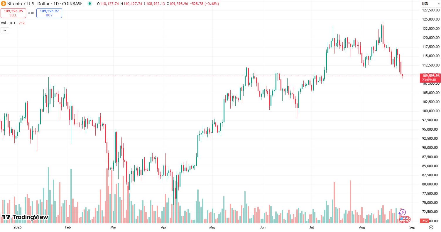 بیت‌کوین روز سه‌شنبه در صرافی Coinbase به زیر ۱۰۹,۰۰۰ دلار سقوط کرد