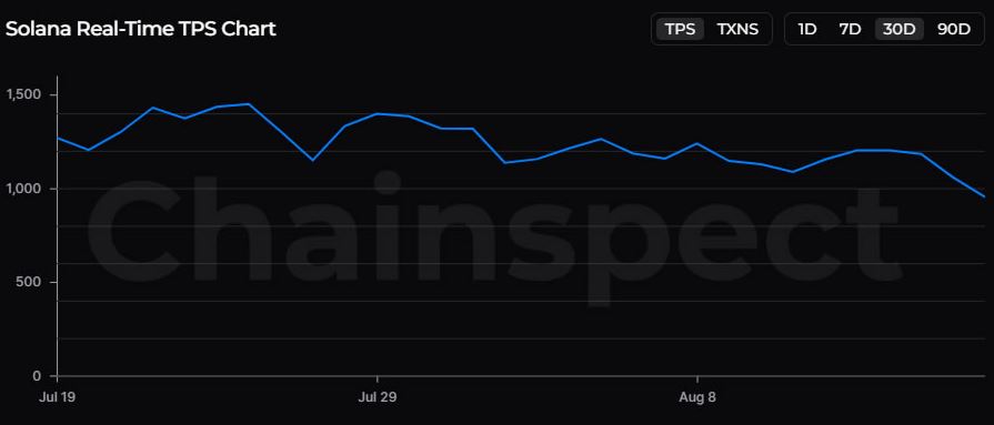 توان عملی واقعی سولانا (TPS) بسیار کمتر از ارقام کلی است