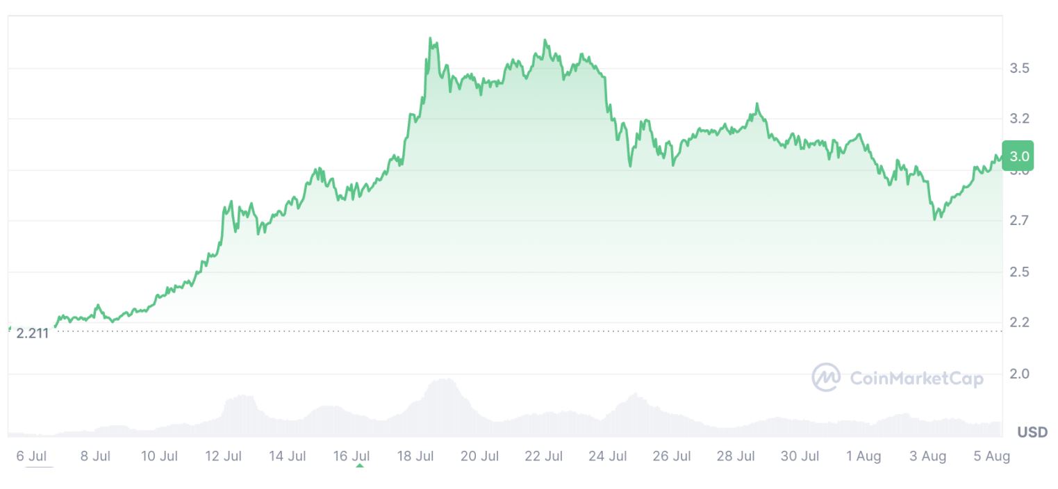 ریپل (XRP) طی ۳۰ روز گذشته با ۳۹٪ رشد مواجه بوده است