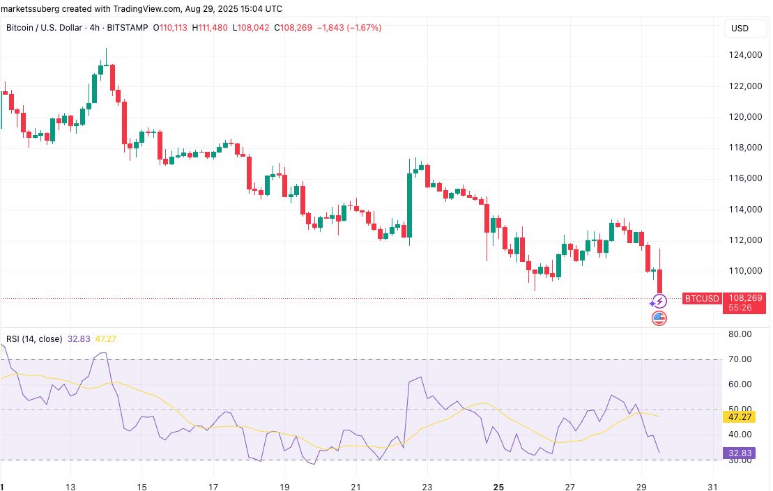 نمودار چهار ساعته BTCUSD همراه با داده‌های RSI