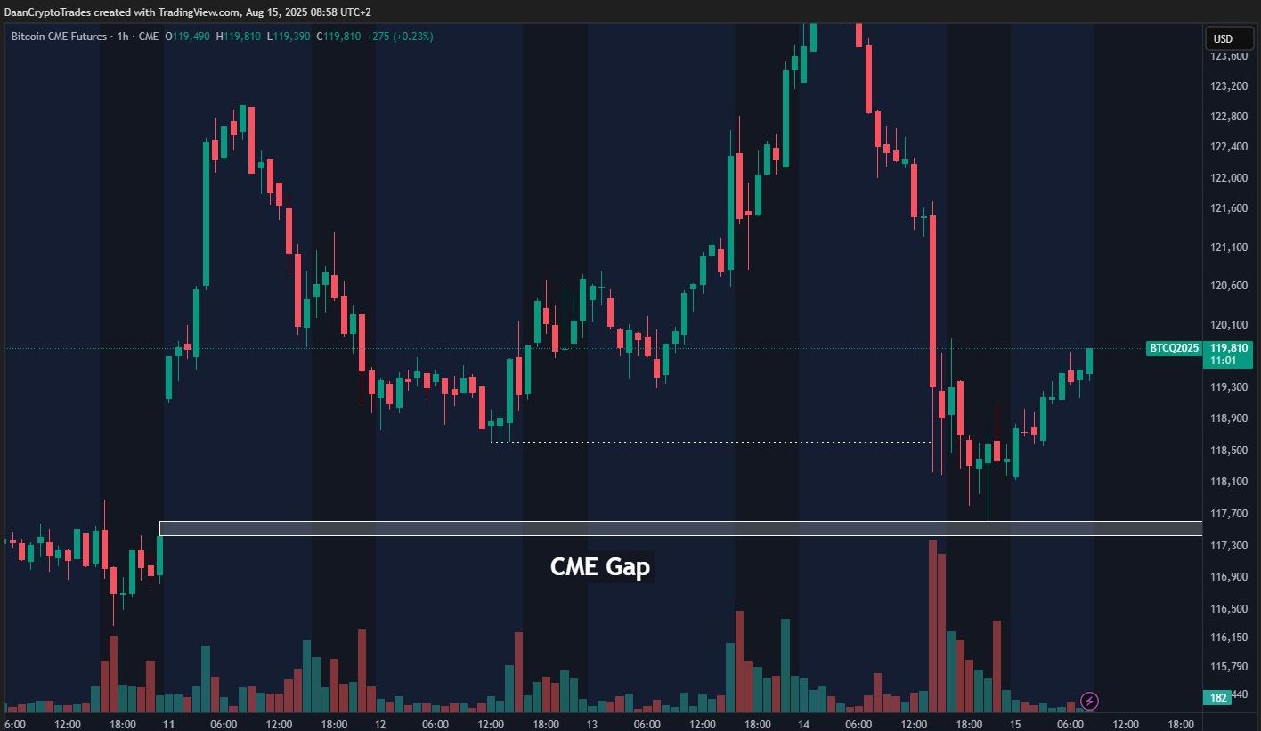 نمودار یک ساعته قراردادهای آتی بیت کوین در CME