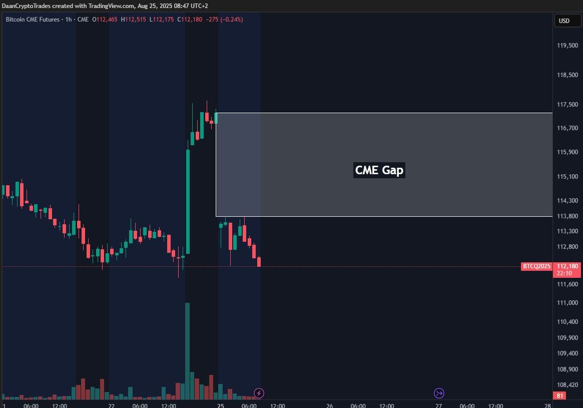 نمودار یک ساعته معاملات آتی بیت کوین در CME
