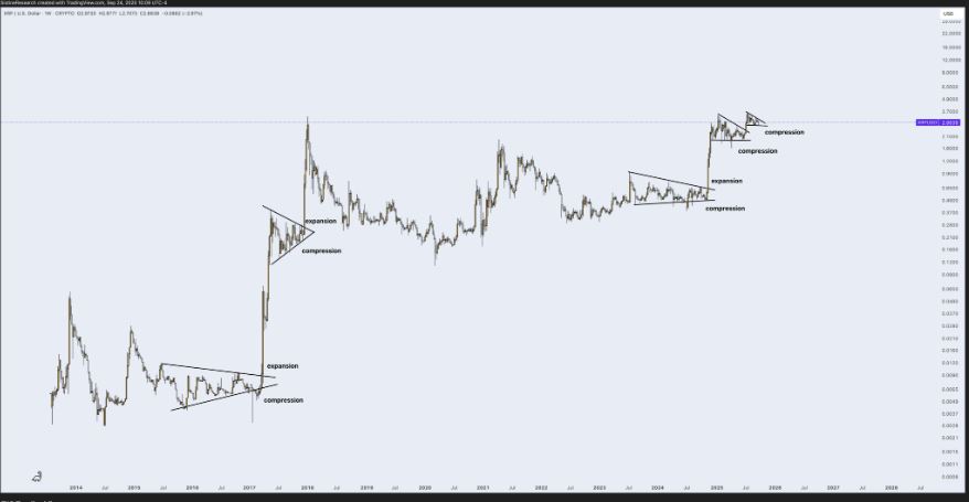 تحلیل الگوی فشردگی XRP توسط Sistine Research