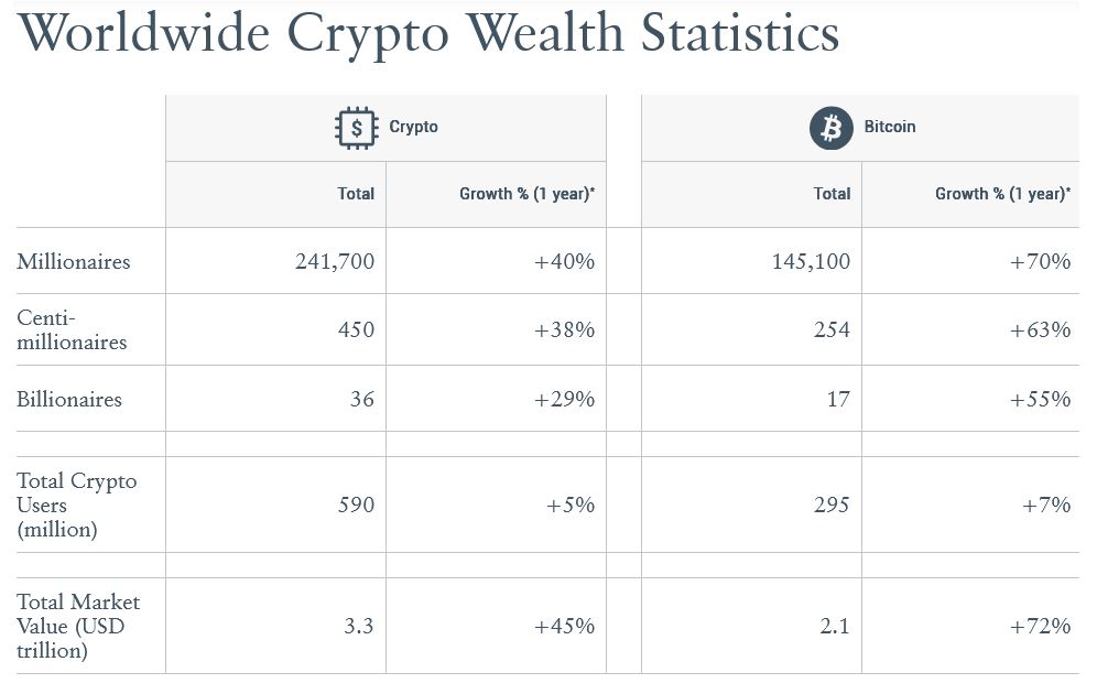 تغییرات سالانه تعداد میلیاردرهای بیت‌کوین، centimillionaireها و میلیاردهای کریپتو