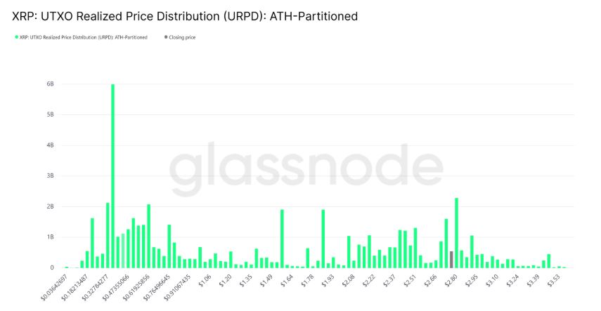 توزیع قیمت تحقق‌یافته UTXO برای XRP