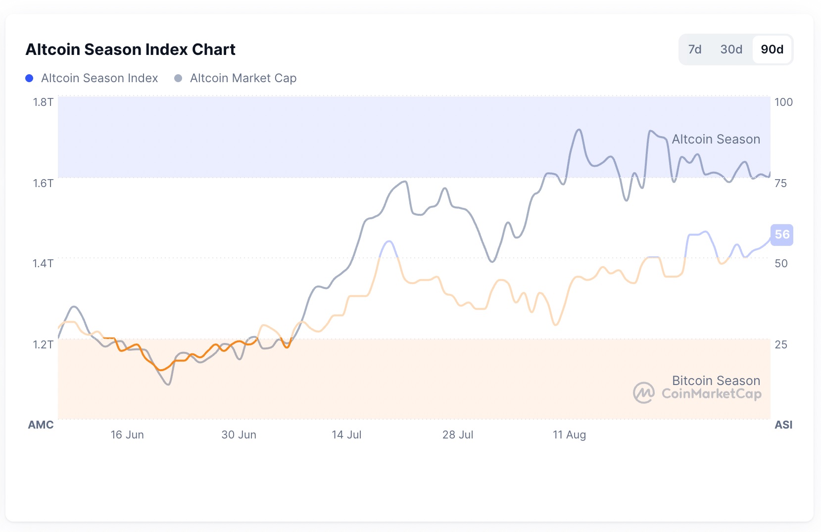 شاخص فصل آلت‌کوین CoinMarketCap از جمعه تاکنون در محدوده «آلت‌کوین» قرار دارد