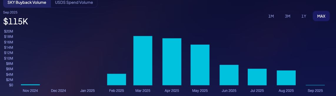 فعالیت بازخرید توکن Sky به صورت ماهانه