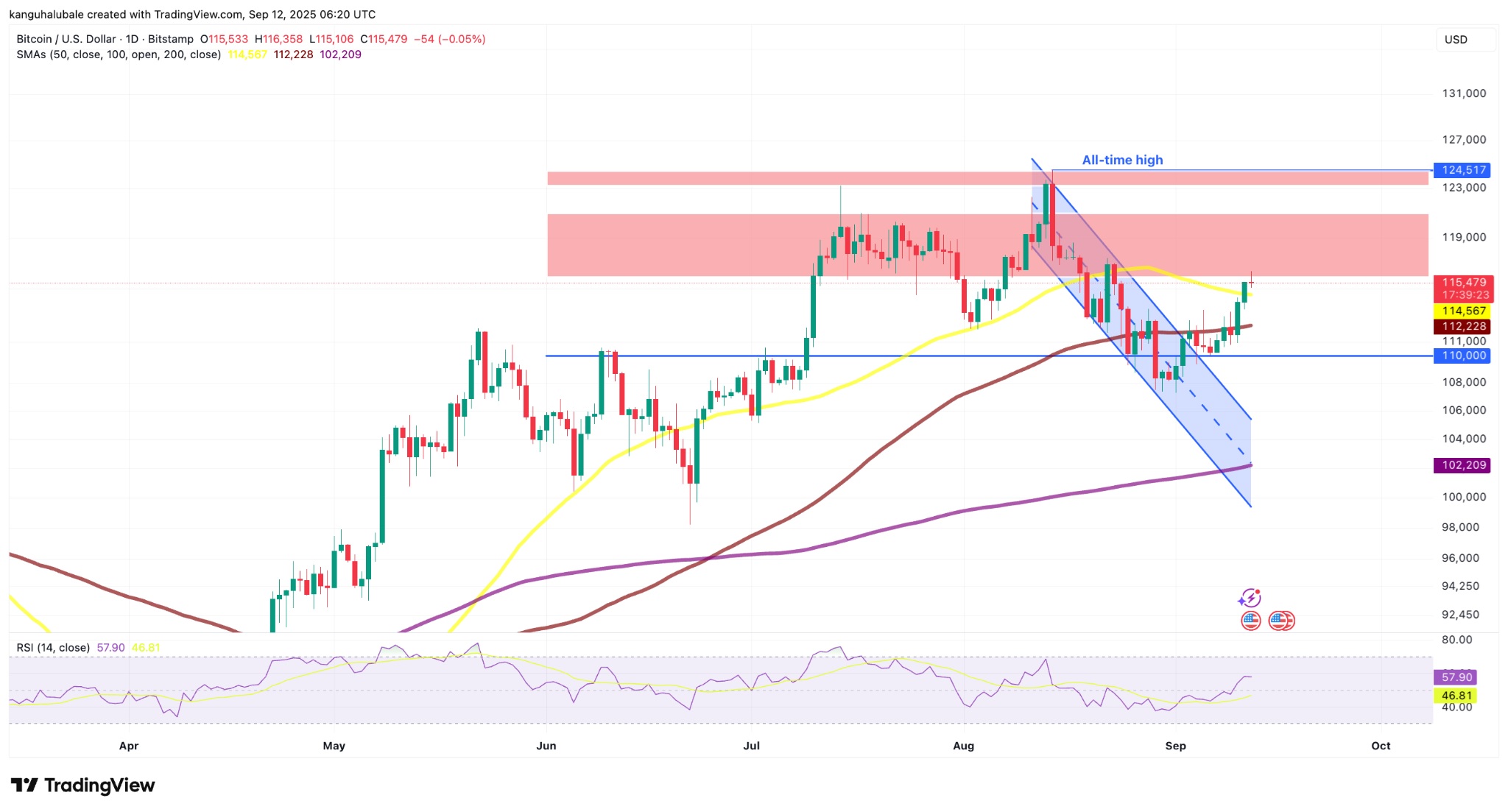 نمودار روزانه BTCUSD