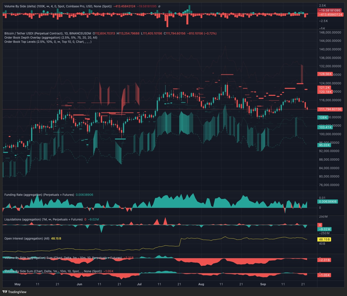 نمودار یک‌روزه BTC USDT در بایننس