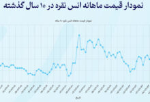 چارت قیمت نقره
