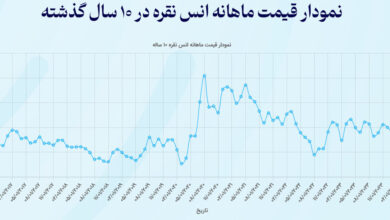چارت قیمت نقره