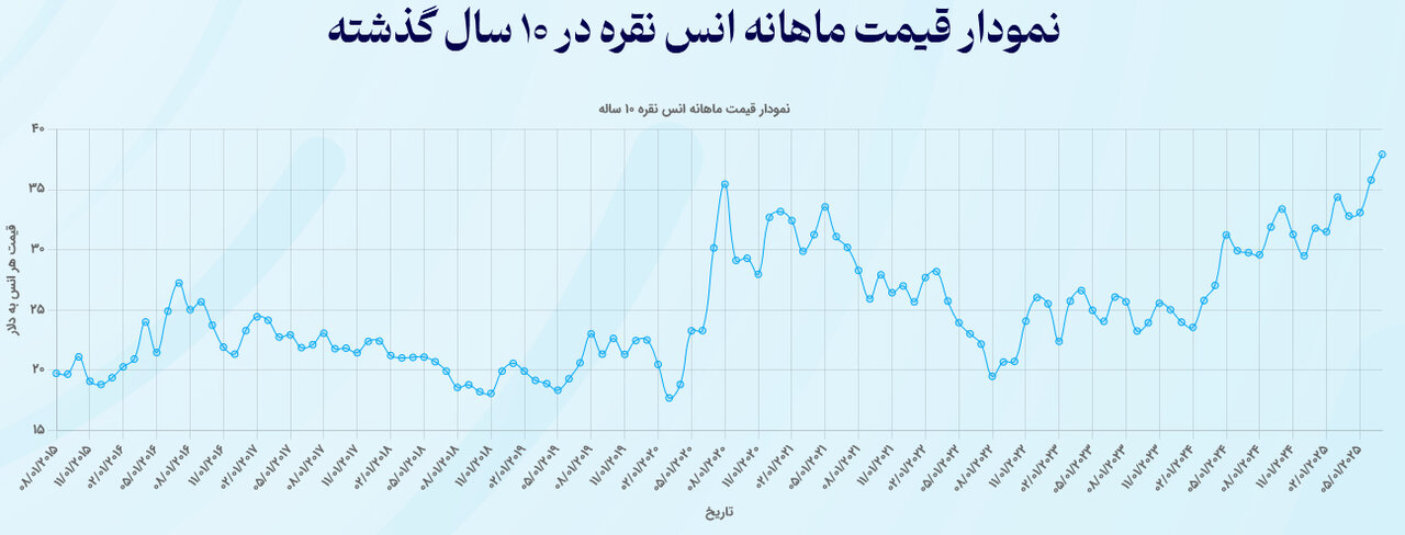 چارت قیمت نقره