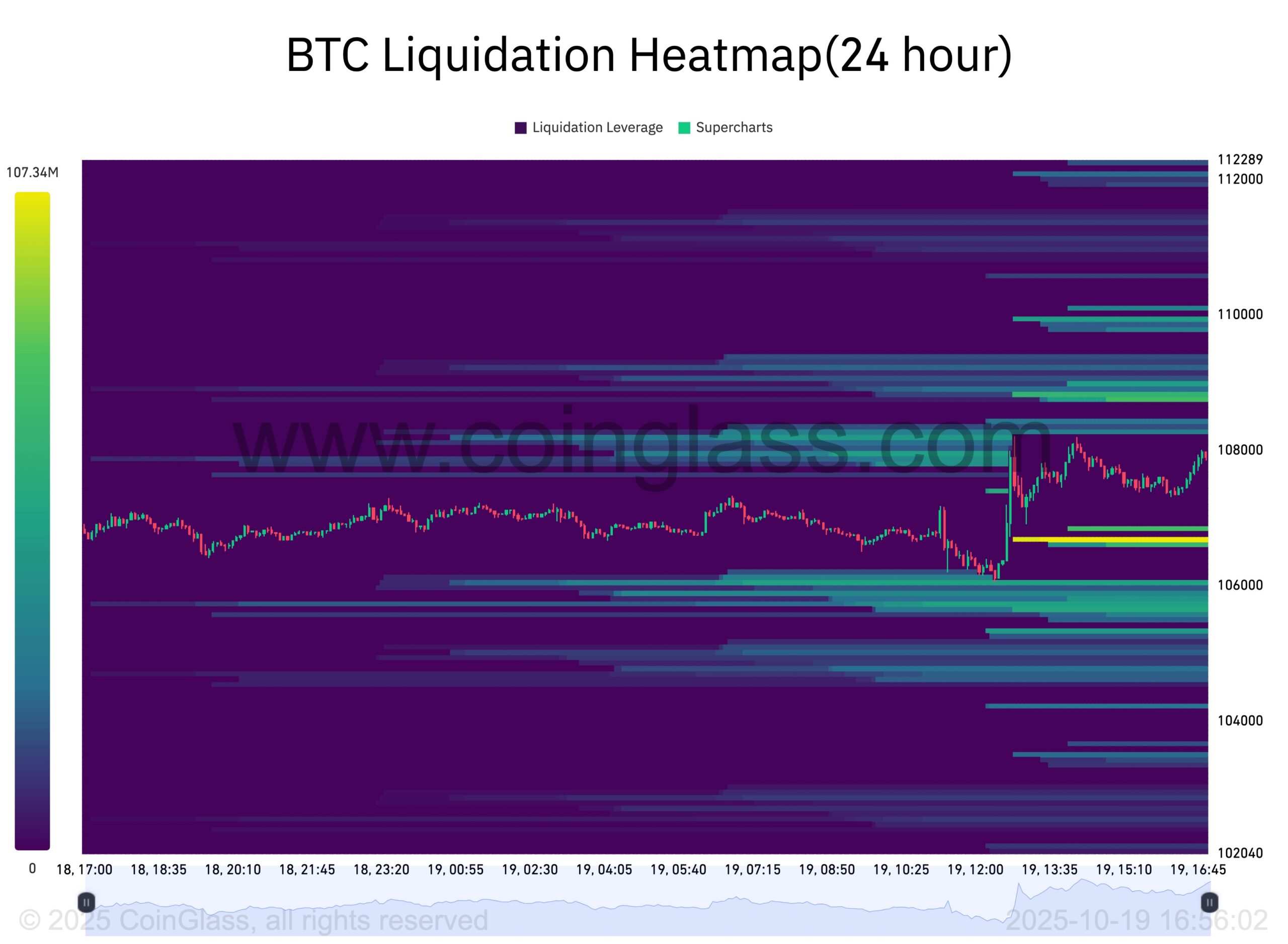 heatmap لیکوییدیشن بیت کوین