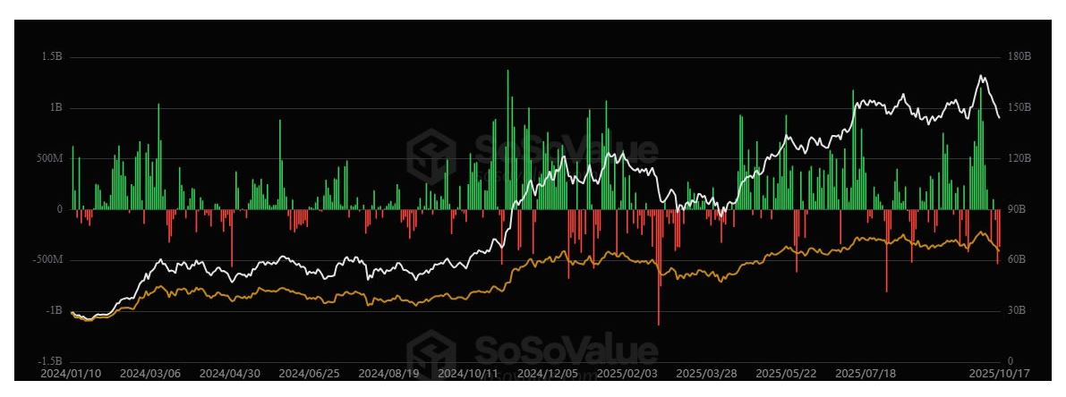 صندوق‌های ETF بیت‌کوین اسپات این هفته کاهش سرمایه را تجربه کردند