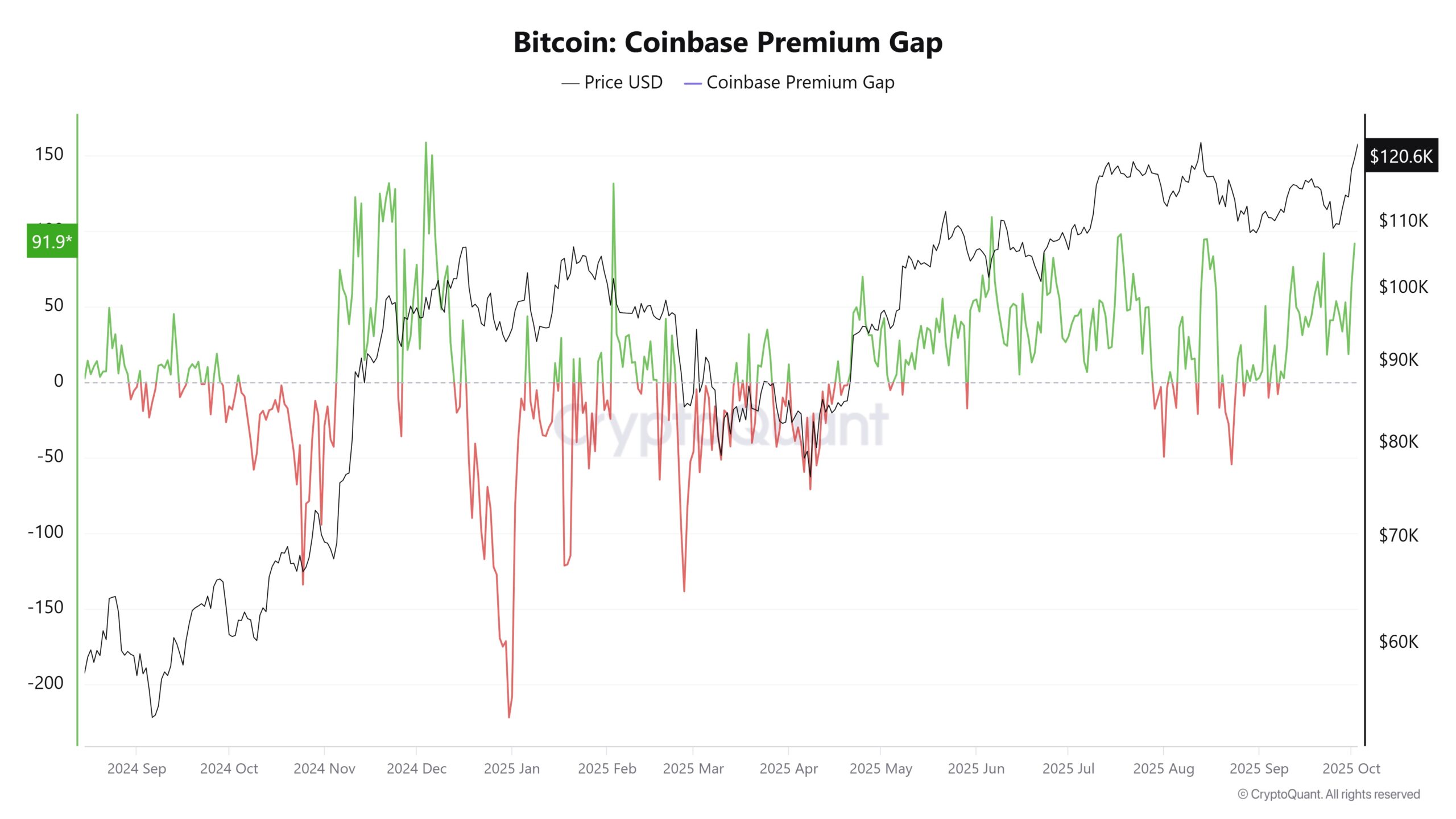 فاصله پریمیوم بیت‌کوین در Coinbase
