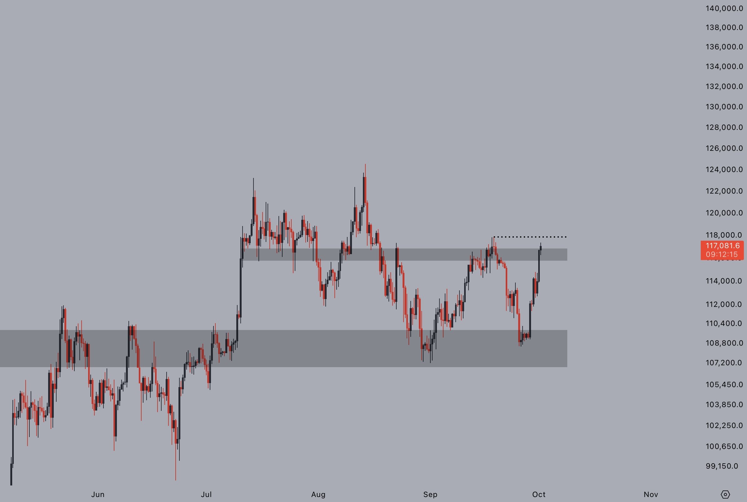 نمودار BTCUSD