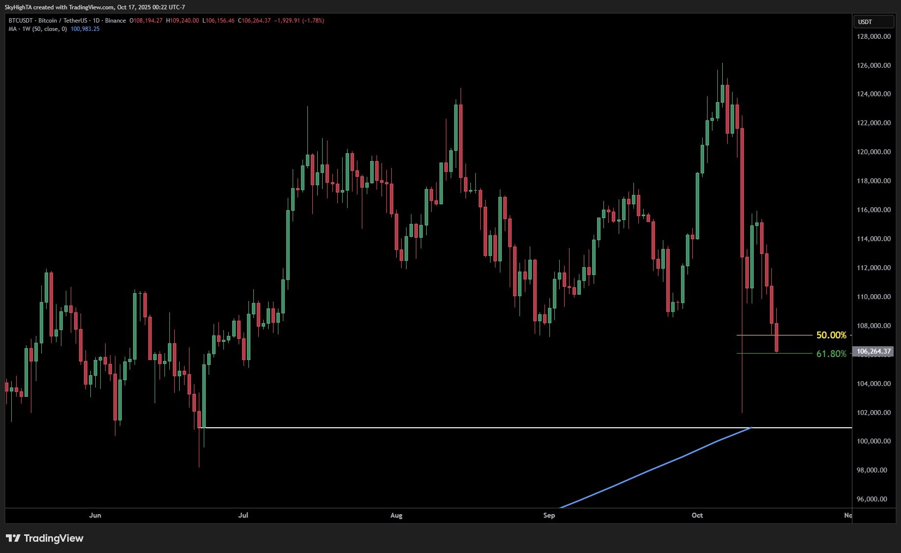 نمودار روزانه BTCUSD همراه با میانگین متحرک ۵۰ هفته‌ای