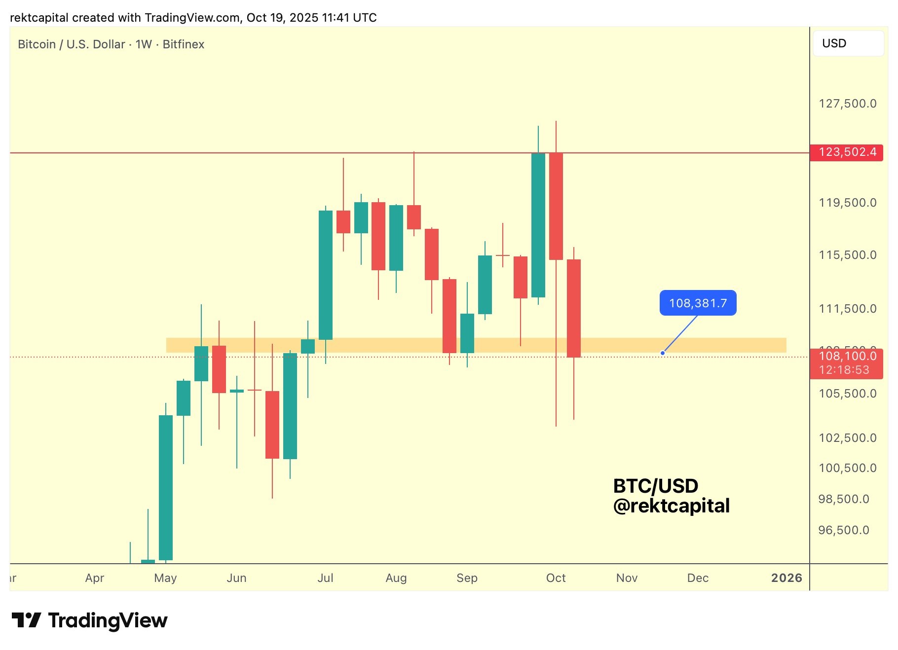نمودار هفتگی BTCUSD