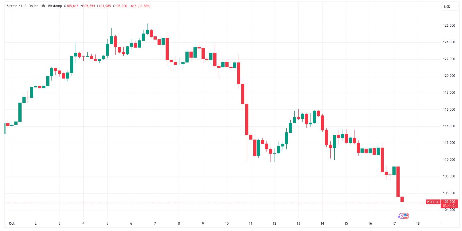 نمودار چهار ساعته BTCUSD